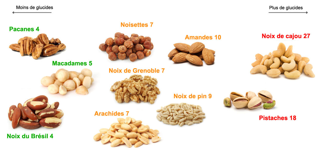 Guide des noix