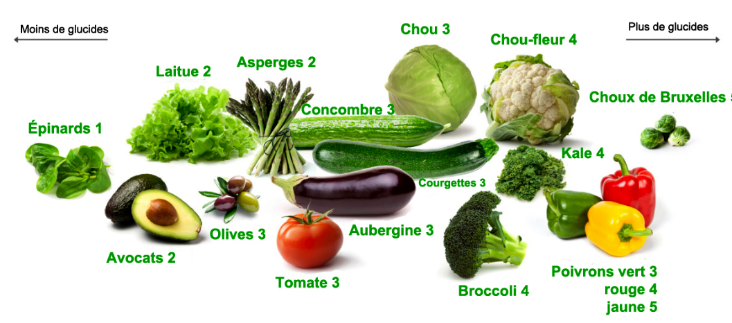 Guide des légumes frais
