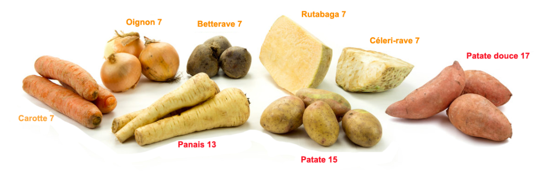 Guide des légumes racines
